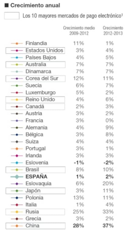 Uso del pago electrónico en el mundo