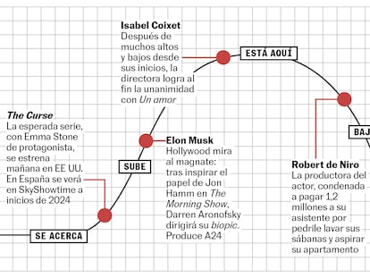 La curva de la semana: sube Elon Musk, está aquí ‘Un amor’, baja Robert de Niro, se fue Enrique Dussel