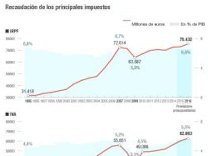 Montoro presupuesta para 2016 la mayor recaudación por IRPF e IVA