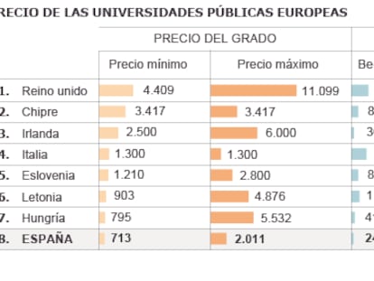 Fuente: Informe de la Comisión Europea National Student Fee and Support Systems 2013-2014.