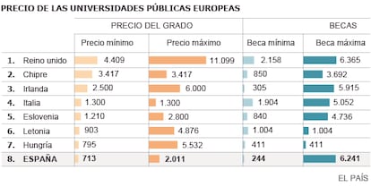 Fuente: Informe de la Comisión Europea National Student Fee and Support Systems 2013-2014.