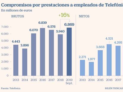 Telefónica sitúa en máximos los compromisos por prestaciones a empleados