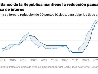 El Banco de la República guarda cautela y recorta el precio del dinero en 0,50 puntos por tercera vez consecutiva