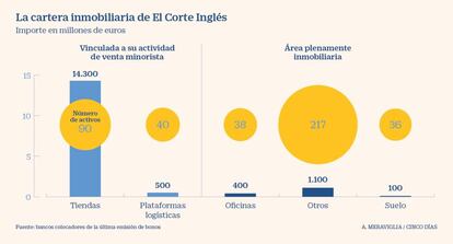 Cartera inmobiliaria de El Corte Inglés en septiembre de 2020