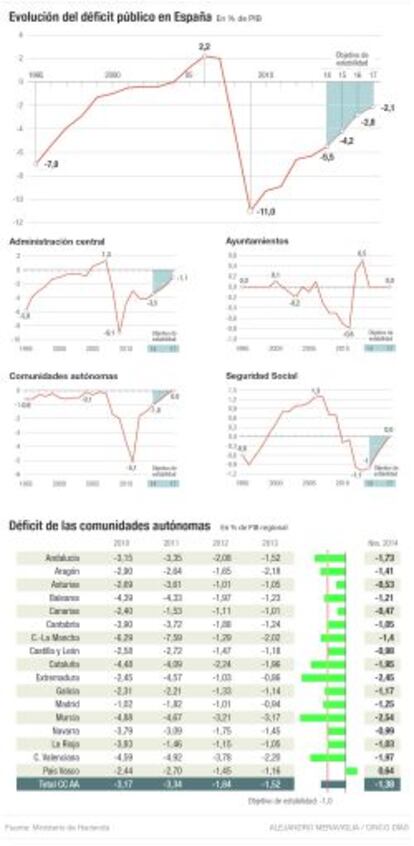 Déficit público en España