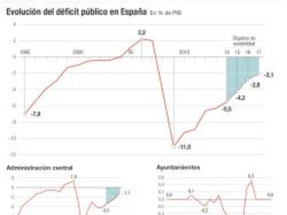 El déficit público cierra en línea con el objetivo, pese al desvío autonómico