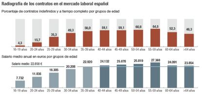 Radiograf&iacute;a de los contratos en el mercado laboral espa&ntilde;ol