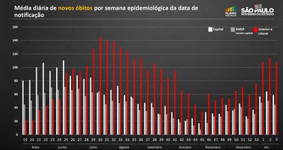 Gráfico covid-19 São Paulo