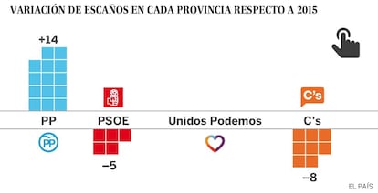 Gráfico con la variación total de escaños por provincia.