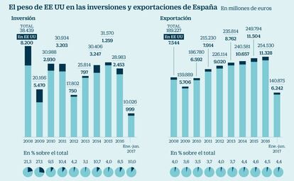 El peso de EE UU en las inversiones y exportaciones de España