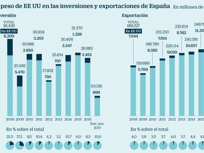 EE UU absorbe el 11% de la inversión española desde el inicio de la crisis