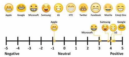 Arriba, todas las representaciones del mismo emoji en las distintas plataformas y sistemas. Abajo, su ubicación en función de los sentimientos que despiertan.