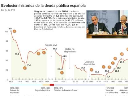 La deuda pública se dispara un 4,7% y llega al 100,5% del PIB