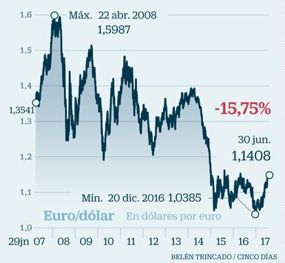 Euro: se aleja de la paridad