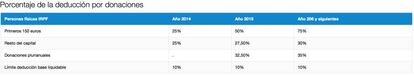 Evolucion de las deducciones por donaciones desde 2014.