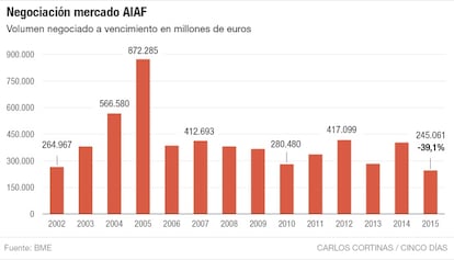 Negociación mercado AIAF