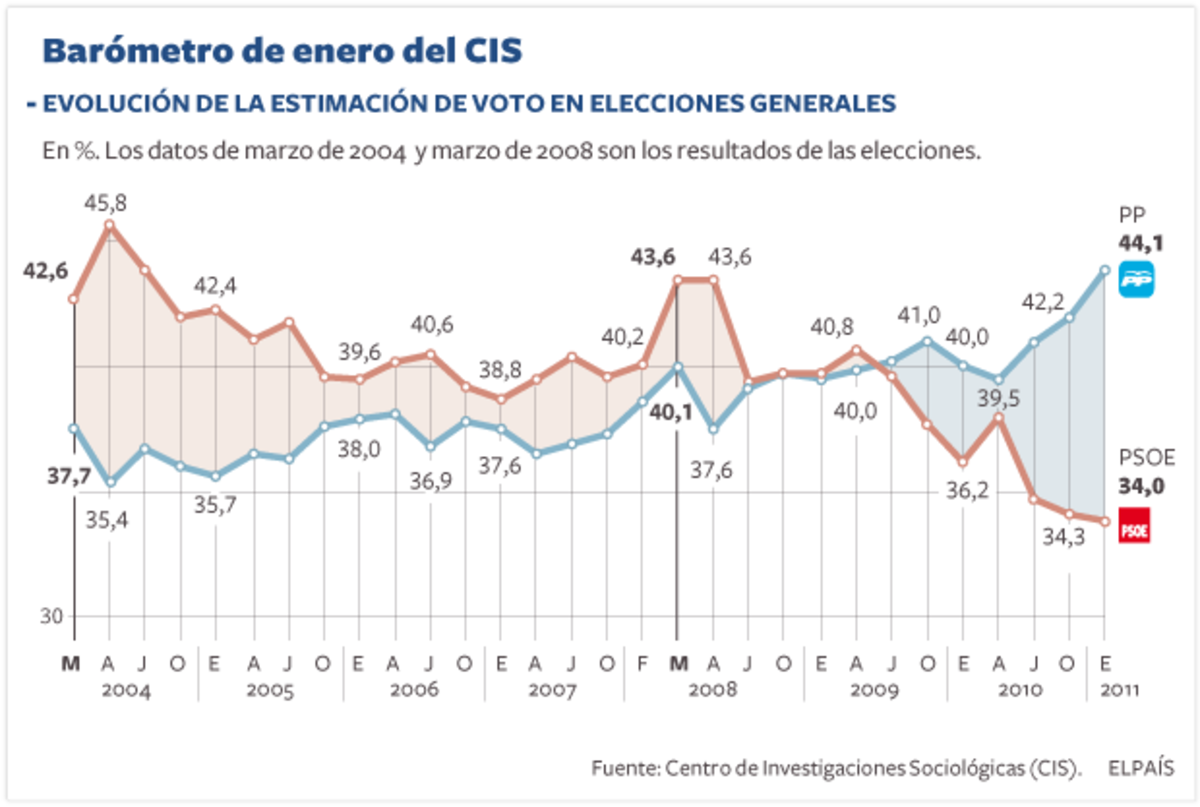 El PP amplía su ventaja sobre el PSOE a 10,1 puntos, según el CIS ...