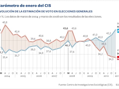 El PP amplía su ventaja sobre el PSOE a 10,1 puntos, según el CIS