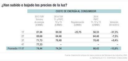 Los precios de la luz en 2014