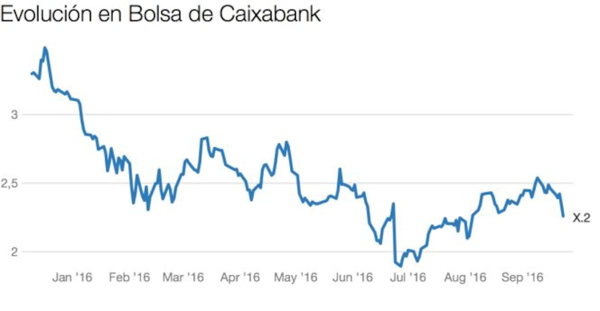 Tres días decisivos para CaixaBank: las claves de la venta del 9,9% del ...