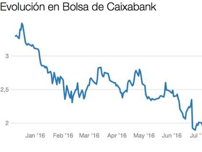 Tres días decisivos para CaixaBank: las claves de la venta del 9,9% del capital