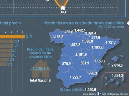 Las casas han recuperado ya un 2,4% del valor perdido en la crisis