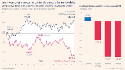 Los inversores cuelgan el cartel de venta de las renovables