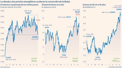 La deuda y los precios energéticos aceleran la corrección de la Bolsa