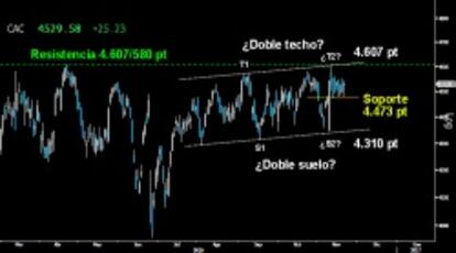 RESISTE EL PRIMER SOPORTE. El Cac respondió con firmeza al intento bajista de perforar el primer nivel de contención de los 4.473 puntos. La remontada de los toros dejó trazado un esbelto Martillo que abre una nueva oportunidad de asaltar la gran resistencia del medio plazo sobre los 4.607 puntos.