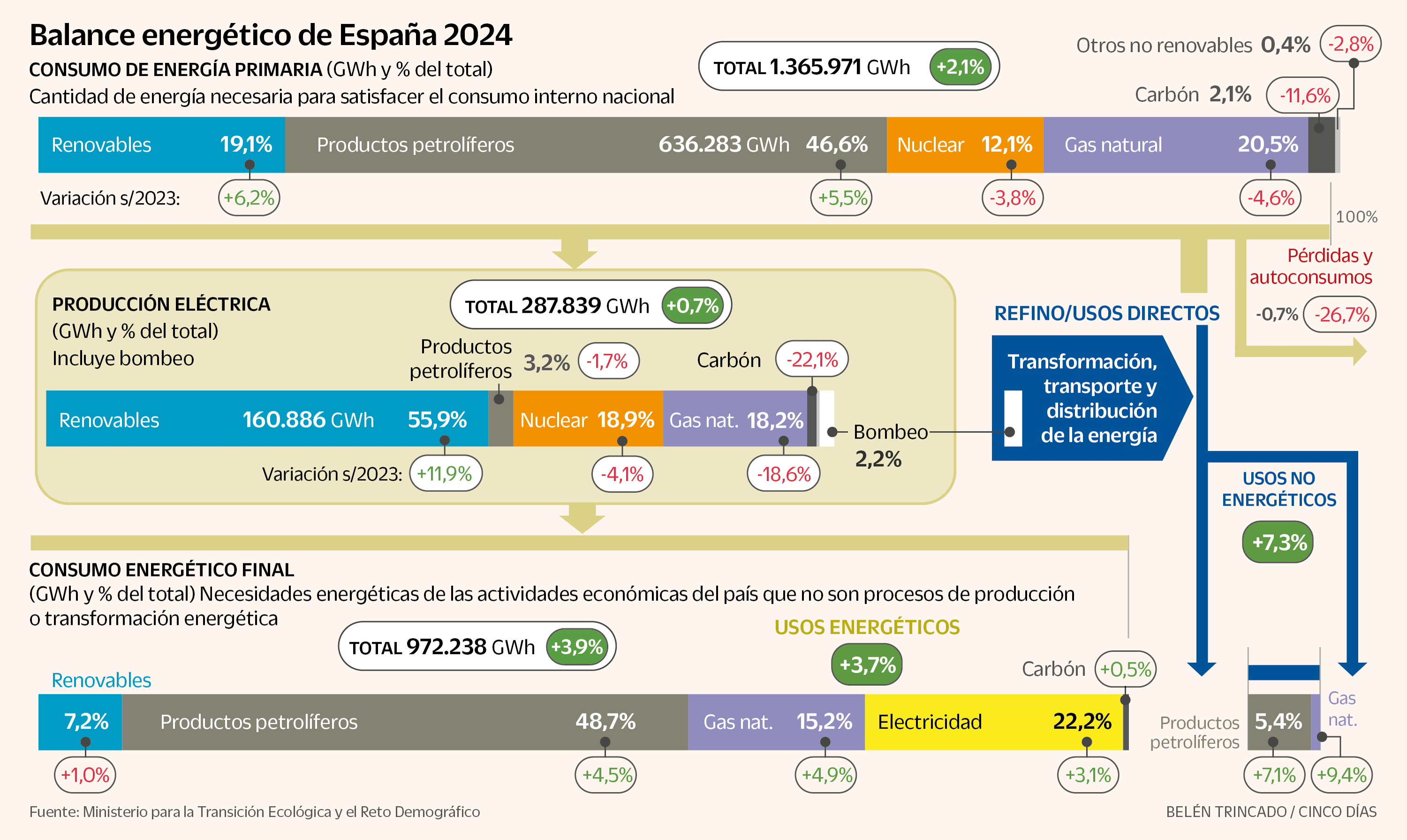 El sistema energético español encara su mayor reajuste