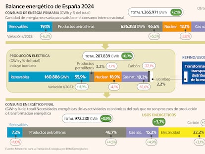 El sistema energético español encara su mayor reajuste