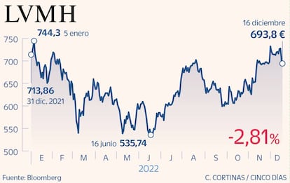 LVMH