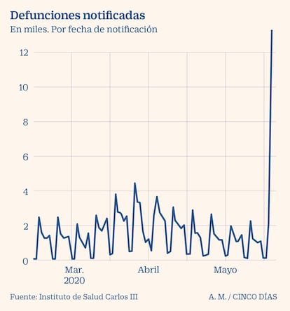 Defunciones notificadas por covid-q9. 27 de mayo de 2020