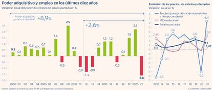 Poder adquisitivo y empleo en los últimos diez años