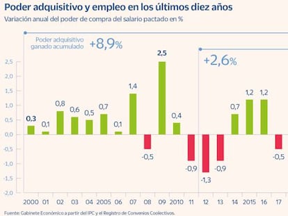 La escalada del IPC en 2021 se come el 40% del poder de compra ganado en diez años