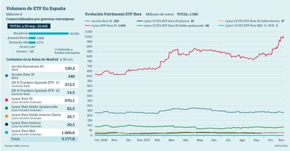 Fondos cotizados en España