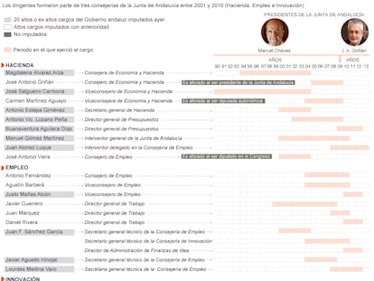 Responsables políticos señalados en el caso de los ERE