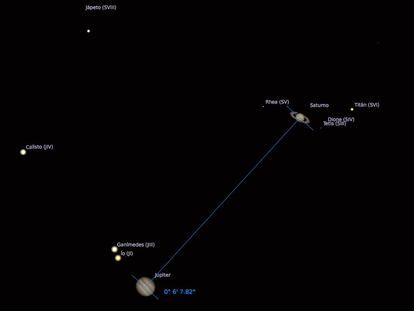 Esquema de la conjunción de Júpiter y Saturno con sus lunas. / Federación de Asociaciones Astronómicas de España