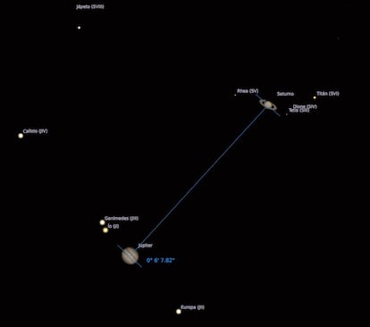 Esquema da conjunção de Júpiter e Saturno com suas luas. FEDERAÇÃO DAS ASSOCIAÇÕES ASTRONÔMICAS DA ESPANHA