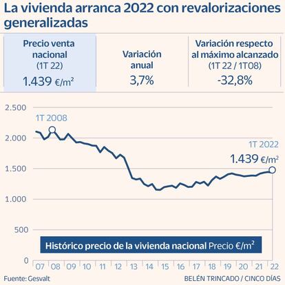 La vivienda arranca 2022 con revalorizaciones generalizadas