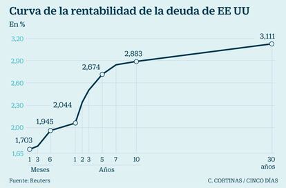 Curva de la rentabilidad de la deuda de EE UU