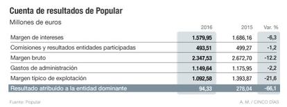 Resultados Popular