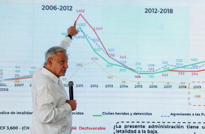 Violencia en México