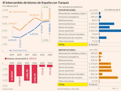 Turquía, la fábrica europea, resiste en medio de un mundo turbulento