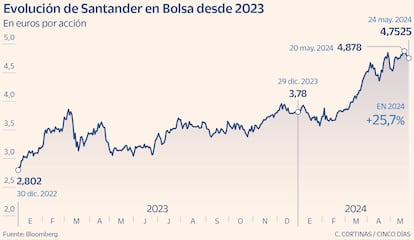 Evolución de Santander en Bolsa desde 2023