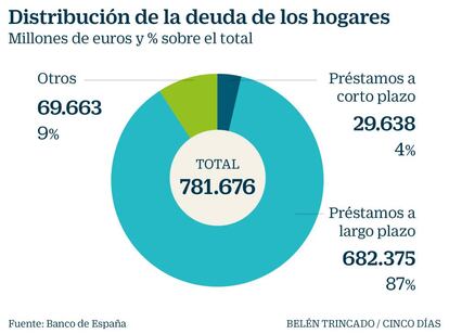 Distribución de la deuda de los hogares