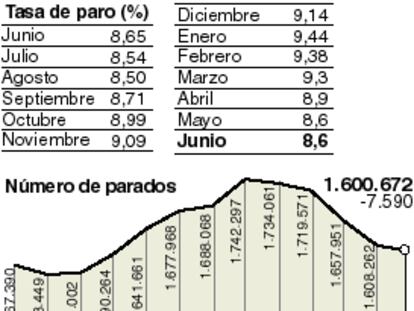 Paro registrado junio 2003