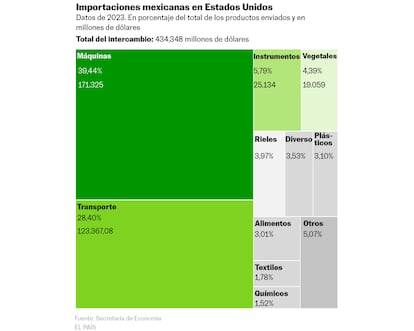 Importaciones mexicanas en Estados Unidos