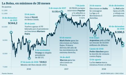 Ibex desde 2016