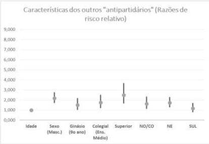 Fonte: Autor a partir de Ibope (11/09). O resultado não é estatisticamente significativo quando a barra corta a Linha 1. As categorias de referência são: “Feminino”; “Até o quinto ano”; “Sudeste”. Idade foi analisada de forma contínua